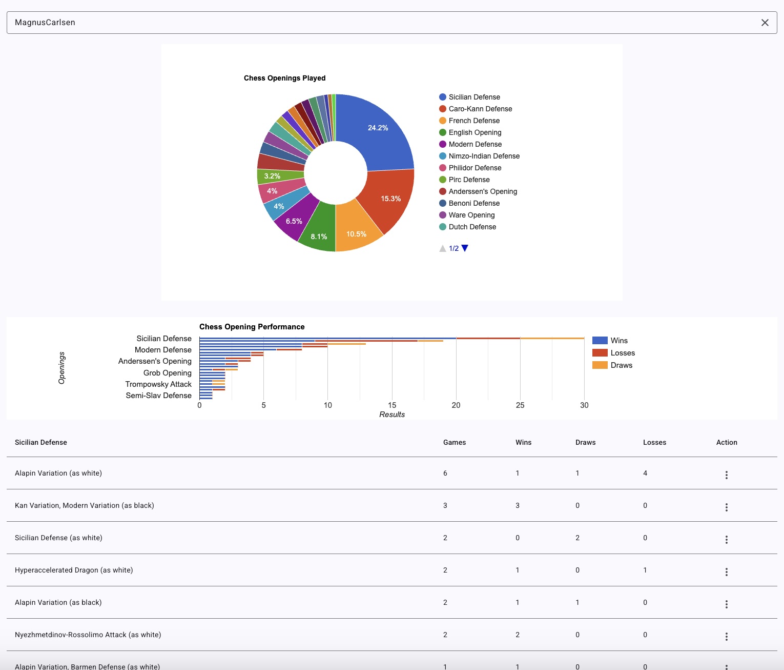 View chess openings and variations report